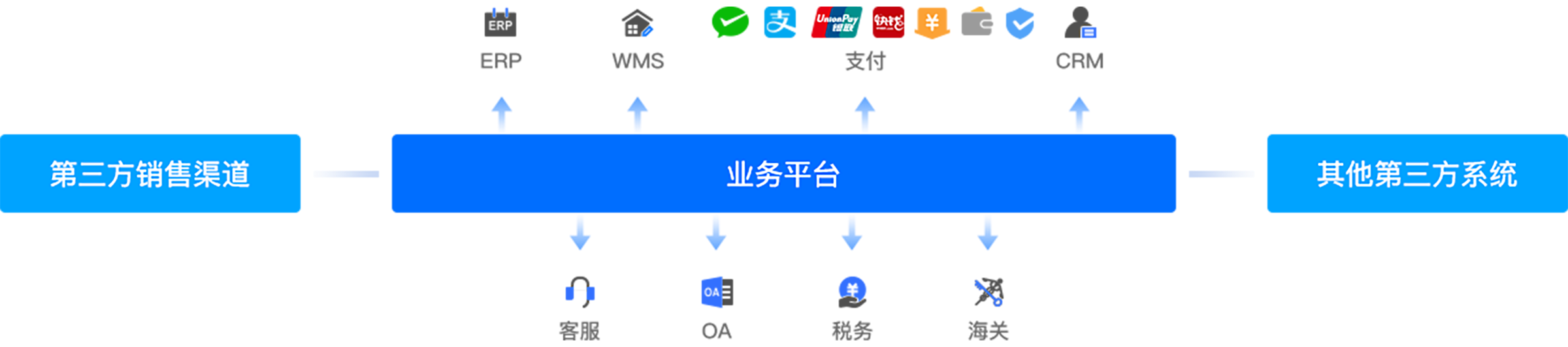 标准化开放接口